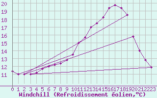 Courbe du refroidissement olien pour Biache-Saint-Vaast (62)