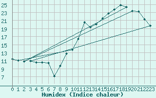 Courbe de l'humidex pour Guret (23)