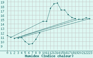 Courbe de l'humidex pour Lisbonne (Po)