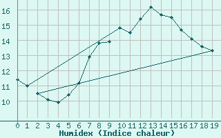Courbe de l'humidex pour Kostelni Myslova