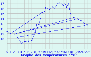 Courbe de tempratures pour Madrid-Colmenar