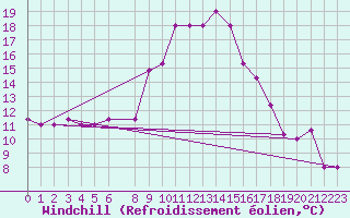Courbe du refroidissement olien pour Larissa Airport