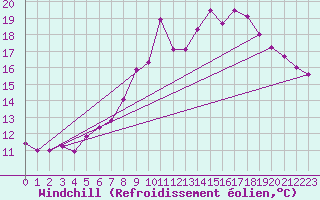 Courbe du refroidissement olien pour Leek Thorncliffe