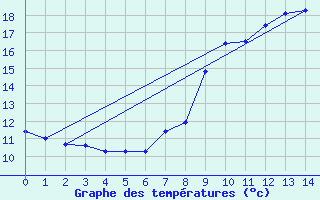 Courbe de tempratures pour Wittenborn