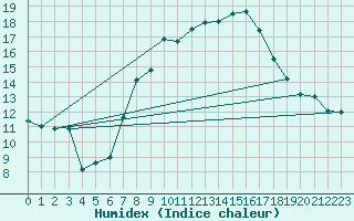 Courbe de l'humidex pour Payerne (Sw)