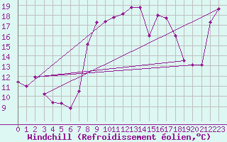Courbe du refroidissement olien pour Solenzara - Base arienne (2B)