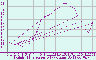 Courbe du refroidissement olien pour Leconfield