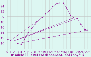 Courbe du refroidissement olien pour Negotin