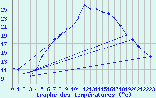 Courbe de tempratures pour Guriat