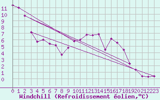Courbe du refroidissement olien pour Guret Saint-Laurent (23)
