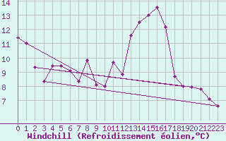 Courbe du refroidissement olien pour Ste (34)
