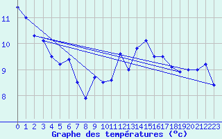 Courbe de tempratures pour Porkalompolo