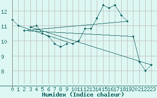 Courbe de l'humidex pour Ploumanac'h (22)