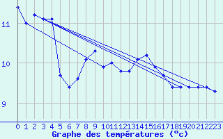 Courbe de tempratures pour Nidingen
