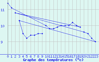 Courbe de tempratures pour Vaeroy Heliport