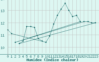 Courbe de l'humidex pour Lobbes (Be)