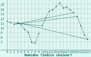 Courbe de l'humidex pour Dijon / Longvic (21)