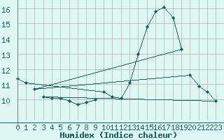 Courbe de l'humidex pour Corsept (44)