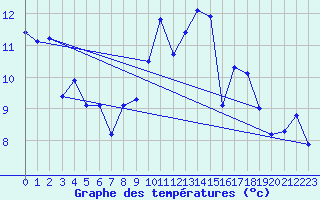 Courbe de tempratures pour Saint-Mdard-d