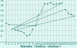 Courbe de l'humidex pour Lige Bierset (Be)