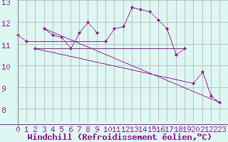 Courbe du refroidissement olien pour Saint-Georges-d