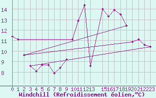 Courbe du refroidissement olien pour Anvers (Be)