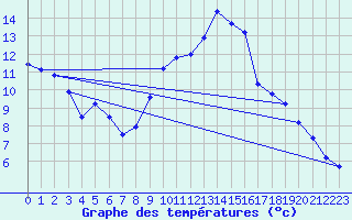 Courbe de tempratures pour Rochegude (26)