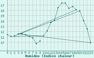 Courbe de l'humidex pour Buzenol (Be)