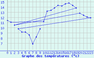 Courbe de tempratures pour Pordic (22)