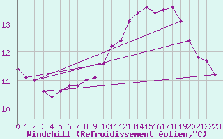 Courbe du refroidissement olien pour Champagne-sur-Seine (77)