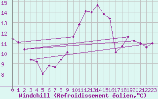 Courbe du refroidissement olien pour Essen