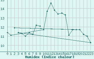 Courbe de l'humidex pour Manston (UK)