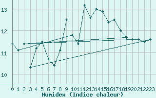 Courbe de l'humidex pour Machichaco Faro