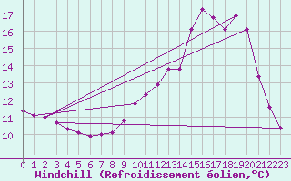 Courbe du refroidissement olien pour Frontenay (79)