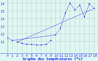 Courbe de tempratures pour Sewen - Lac Alfeld (68)