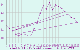 Courbe du refroidissement olien pour Saint-Brevin (44)