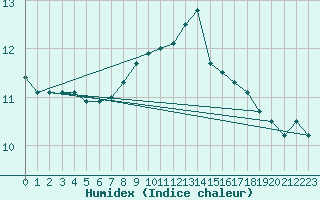 Courbe de l'humidex pour Utsira Fyr