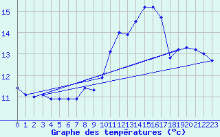 Courbe de tempratures pour Ruffiac (47)