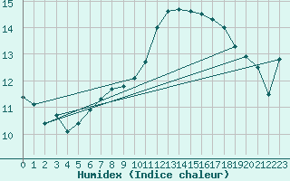 Courbe de l'humidex pour Marseille - Saint-Loup (13)