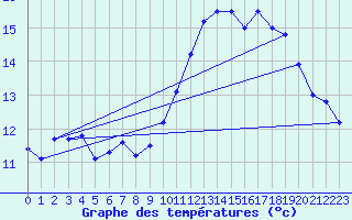 Courbe de tempratures pour Avord (18)