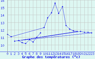 Courbe de tempratures pour Porquerolles (83)