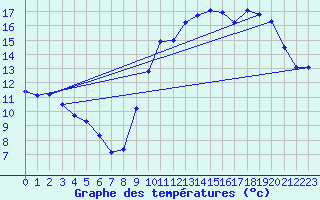 Courbe de tempratures pour Beaucroissant (38)