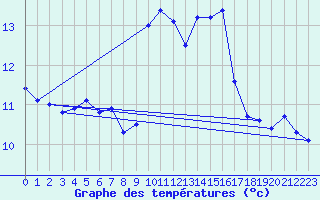 Courbe de tempratures pour Ile du Levant (83)