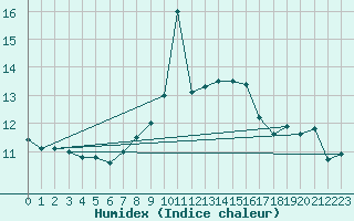 Courbe de l'humidex pour Ile du Levant (83)