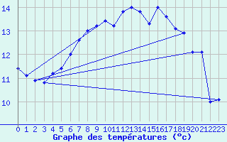 Courbe de tempratures pour Jomfruland Fyr
