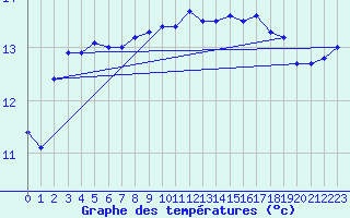 Courbe de tempratures pour Cap de la Hague (50)