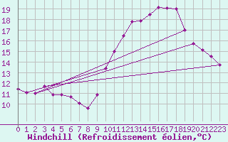 Courbe du refroidissement olien pour Douzens (11)