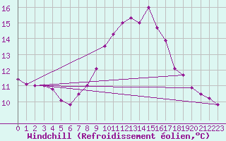 Courbe du refroidissement olien pour La Comella (And)
