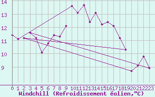 Courbe du refroidissement olien pour Saint Catherine