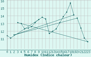 Courbe de l'humidex pour Isle Of Portland